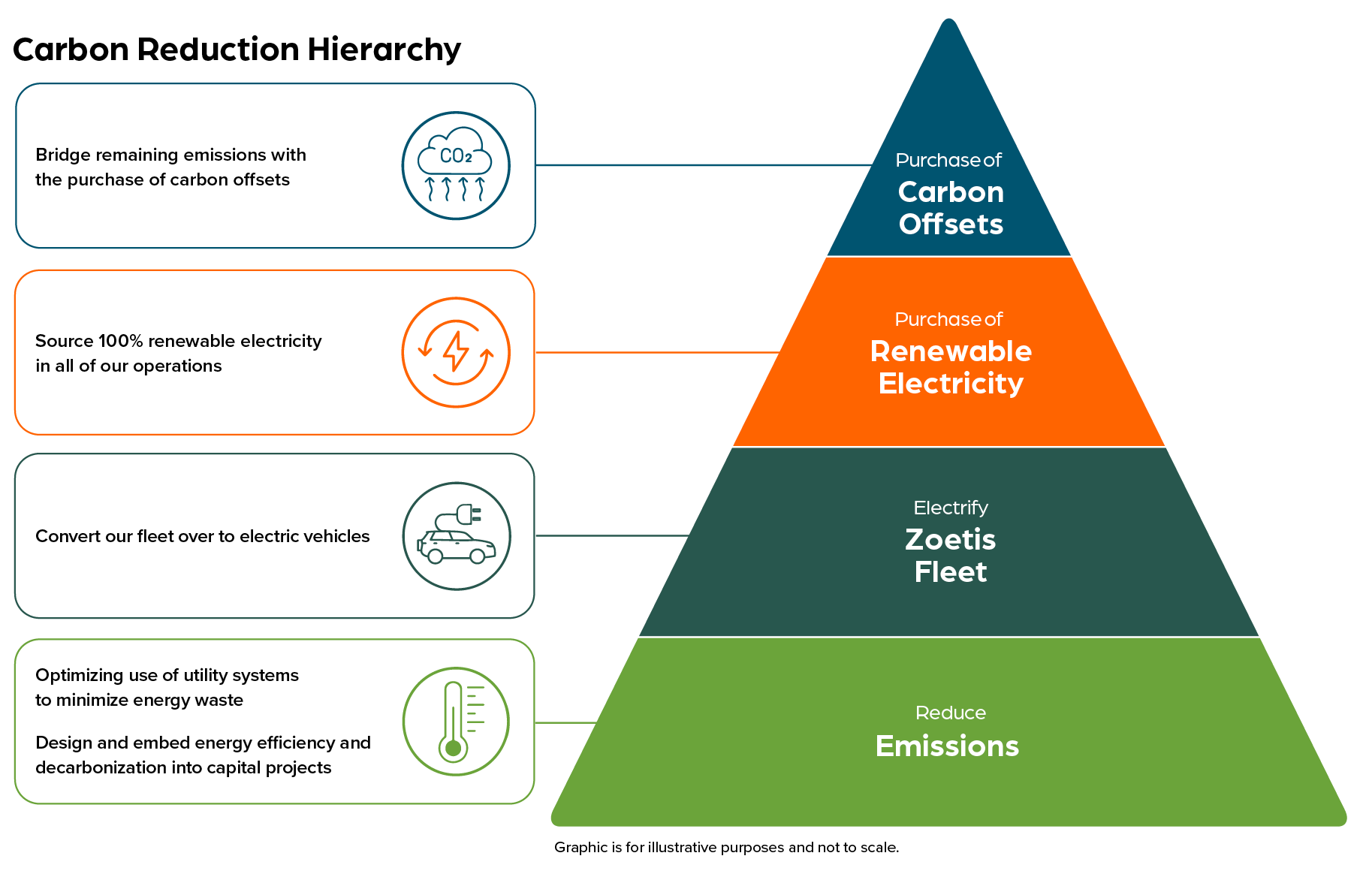 carbon reduction hierarchy graphic